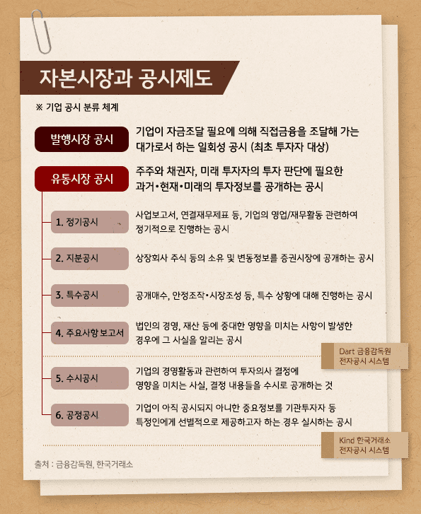 유통시장 공시에는 크게 6개의 종류가 있으며, '정기공시', '지분공시', '특수공시' 등이 대표적인 사례.